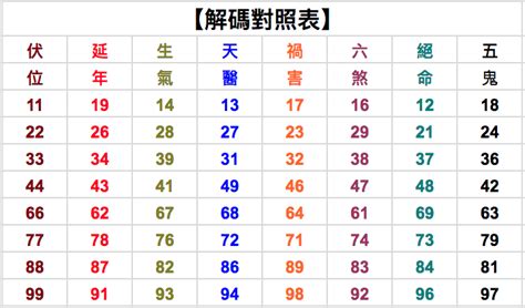 14數字吉凶